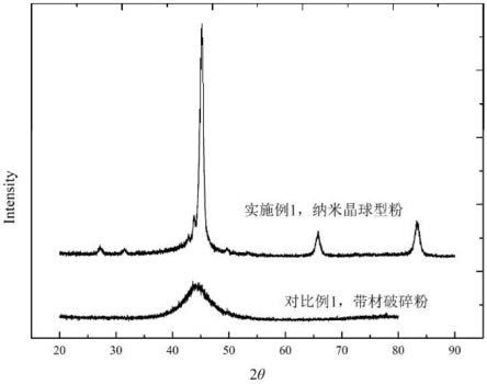 一种球型纳米晶软磁合金粉末的制备方法