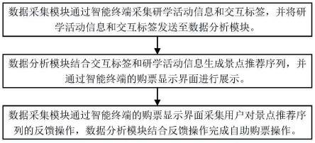 一种研学旅游购票人机交互系统的制作方法