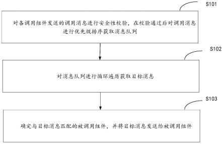 组件的调用方法、装置、计算机设备和存储介质与流程