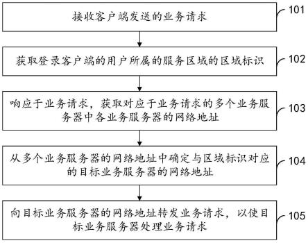 路由方法、装置、设备和可读存储介质与流程