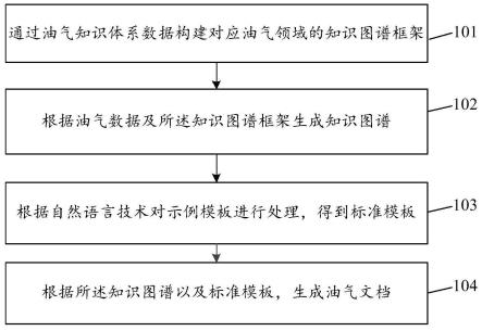 油气文档的生成方法及装置与流程