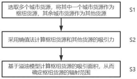 基于溢油模型的陆桥通道枢纽节点辐射范围划分方法与流程