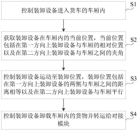 一种货车货物的装卸方法及系统与流程