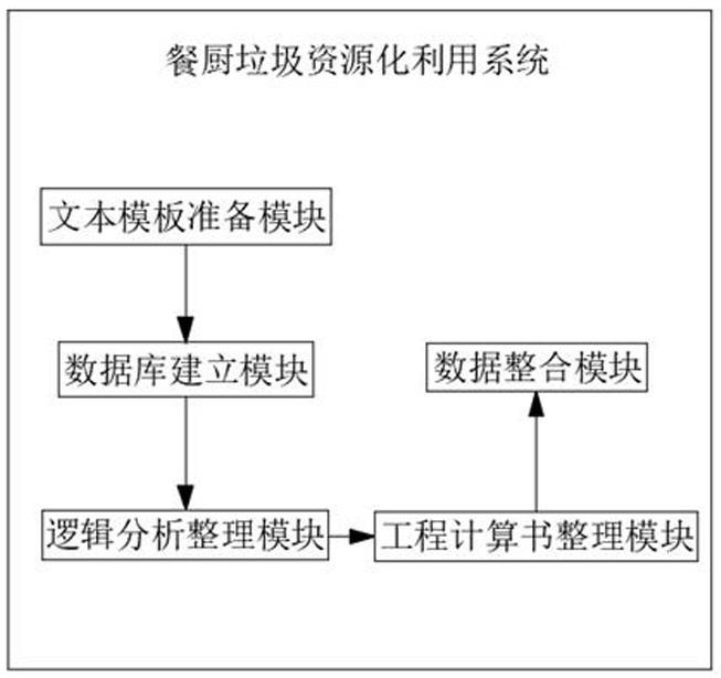 餐厨垃圾资源化利用项目技术方案在线生成的制作方法