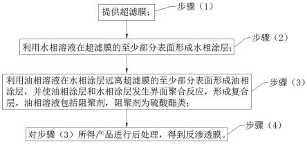 制备反渗透膜的方法、反渗透膜及净水机与流程