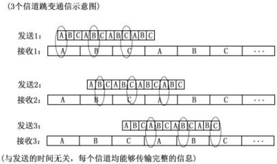 一种使用多个电磁波频率非同步跳变通信的实现方法与流程