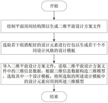 一种二维平面重构三维场景的设计元素导入方法及系统与流程