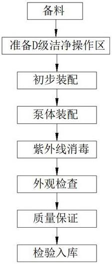 生物药液喷雾剂泵的制备装配工艺的制作方法