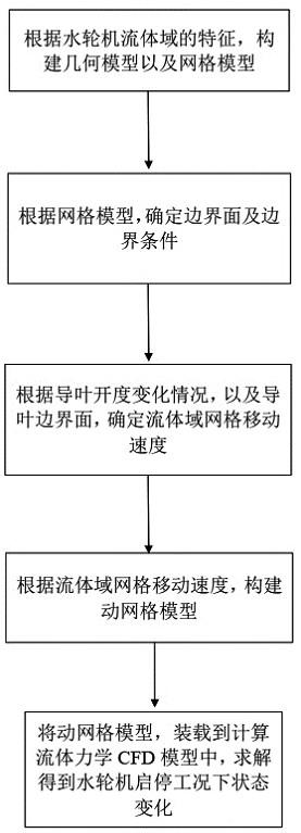 一种水轮机启停工况流场仿真预测方法及系统与流程