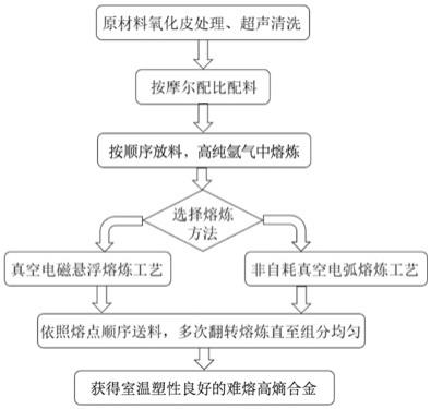 一种具有良好室温塑性的难熔高熵合金及其制备方法与流程