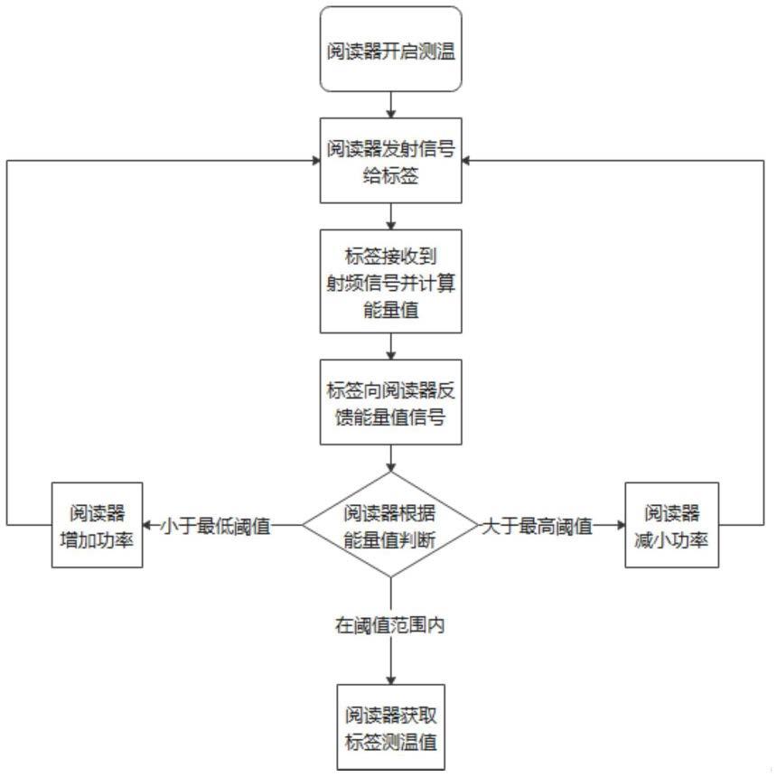 一种UHFRFID测温系统的制作方法