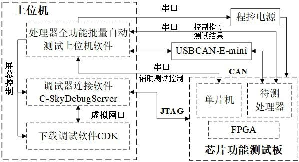 一种处理器自动测试控制平台、控制方法及操作方法与流程