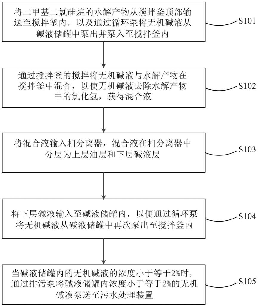 有机硅生产中废碱液的排污系统的制作方法