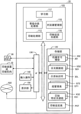 利用机器学习模型来执行印刷介质的判别处理的方法以及系统与流程