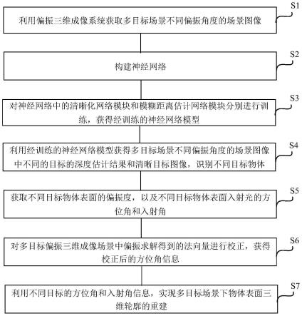 一种基于深度学习的多目标场景偏振三维成像方法