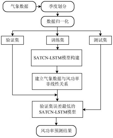 一种基于SATCN-LSTM的风功率超短期预测方法