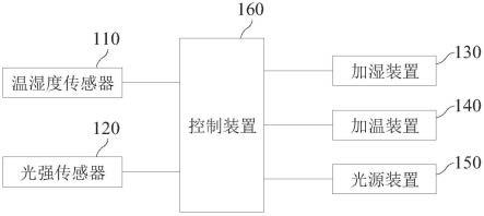 黑水虻幼虫养殖箱的制作方法