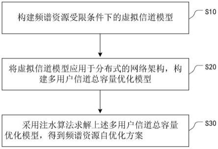 一种基于虚拟信道模型的功率分配算法