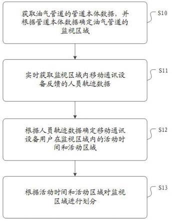 一种油气管道监视区域的划分方法、装置及介质与流程