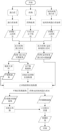 一种预测与新型冠状病毒蛋白质相互作用的药物的方法