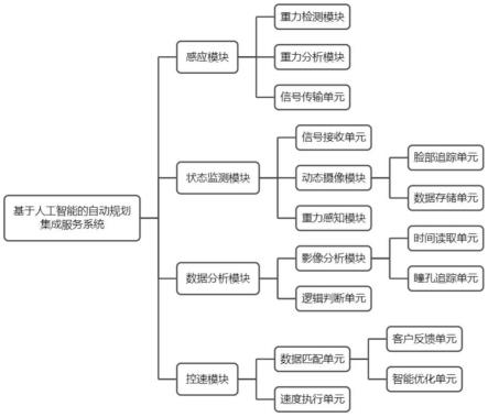 一种基于人工智能的自动规划集成服务系统的制作方法