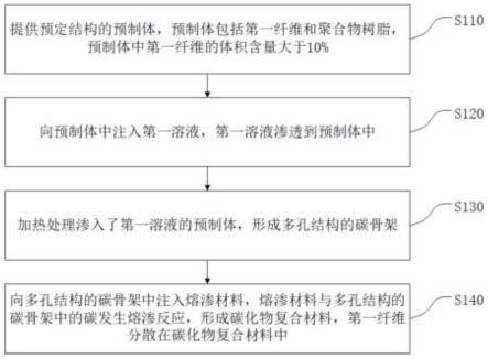 一种碳化物复合材料及其生产方法和制品与流程