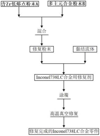 一种修复高温合金叶片缺陷的粉末冶金修复方法