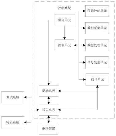 一种电液直驱小方坯连铸结晶器振动控制系统的制作方法