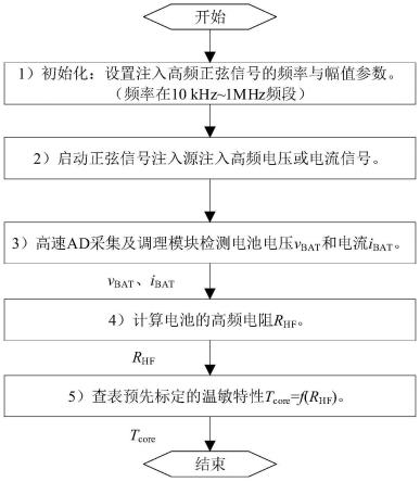 一种锂电池芯温在线监测系统及方法