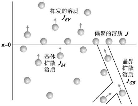 一种用于测量表面偏聚挥发量的试样架及其使用方法