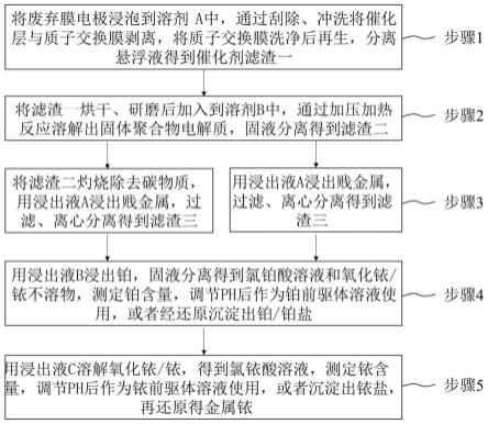 一种废弃质子交换膜电解水膜电极的回收再利用方法与流程