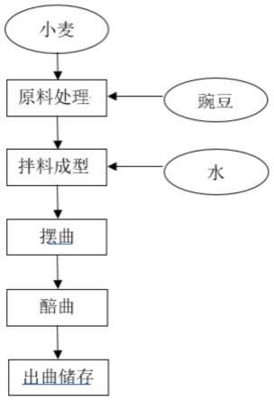 一种高氨氮、具有特殊香气的麦曲的制作方法与流程