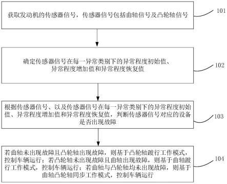 发动机曲轴和凸轮轴的故障跛行控制方法及装置与流程