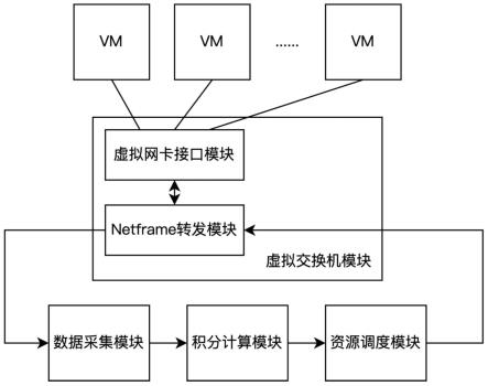 基于积分算法的云网络资源弹性调度方法及系统