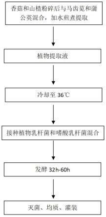 一种抗氧化降血脂护肝的植物发酵液及其制备方法和应用与流程