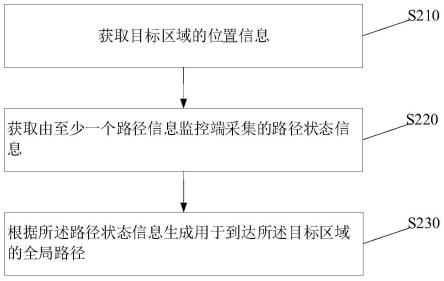 一种控制方法、系统、存储介质及电子设备与流程