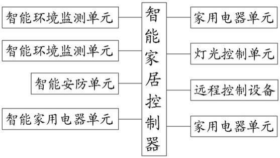 一种基于物联网的智能监控系统的制作方法