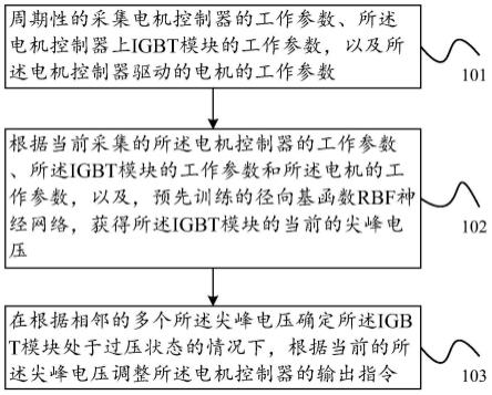 IGBT模块过压的控制方法、装置及电动汽车与流程