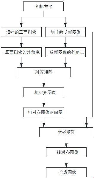 一种用于烟叶智能分级处理的烟叶正反面图像合成方法与流程