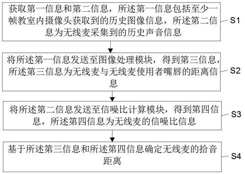 无线麦拾音距离的确定方法、装置、设备及可读存储介质与流程