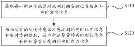 导管形状与力感知方法、手术导航方法和介入手术系统与流程