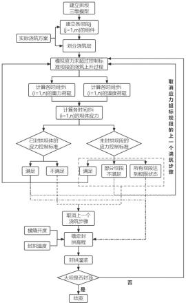 一种考虑拱向应力控制指标的高拱坝浇筑封拱调控方法与流程