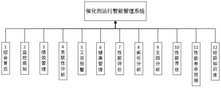 一种催化剂运行智能管理系统和管理方法与流程