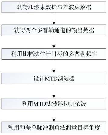 杂波环境下基于目标多普勒频率估计的机扫雷达测角方法