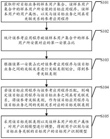 用户识别方法、装置、设备及存储介质与流程