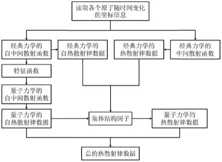 一种基于原子轨迹的热中子散射律数据计算方法