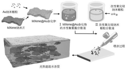 一种基于MXene@Au杂化物的光热超疏水涂层及其制备方法