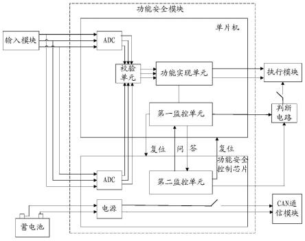 一种电动汽车的功能安全控制系统及电动汽车的制作方法