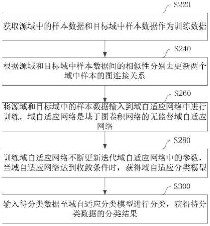 基于图卷积网络的无监督域自适应的分类方法