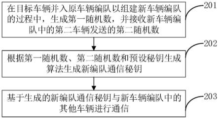 车辆通信加密方法、装置、车辆、存储介质和程序产品与流程